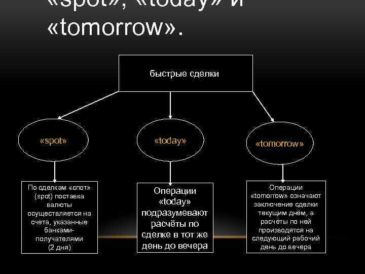  «spot» , «today» и «tomorrow» . быстрые сделки «spot» По сделкам «спот» (spot)