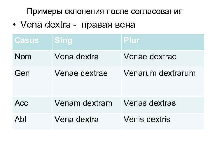 Примеры склонения после согласования • Vena dextra - правая вена Сasus Sing Plur Nom