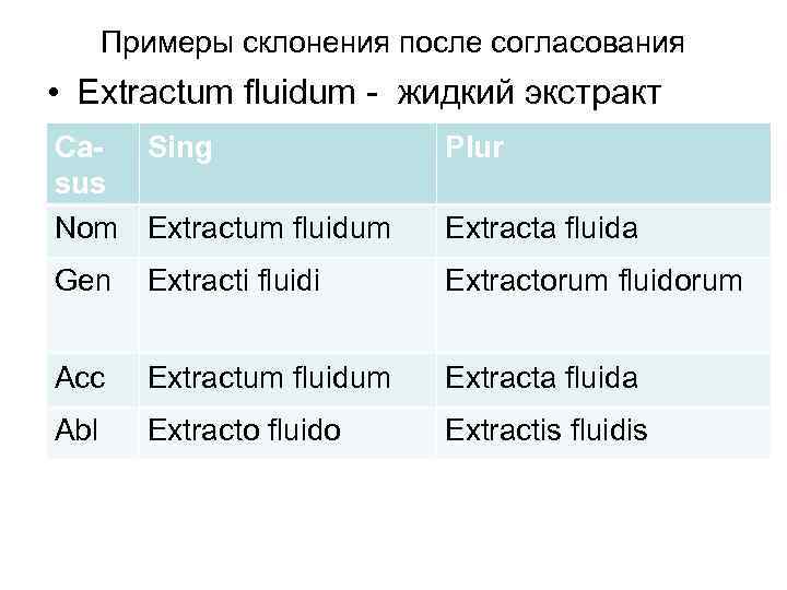 Примеры склонения после согласования • Extractum fluidum - жидкий экстракт Сa- Sing sus Nom