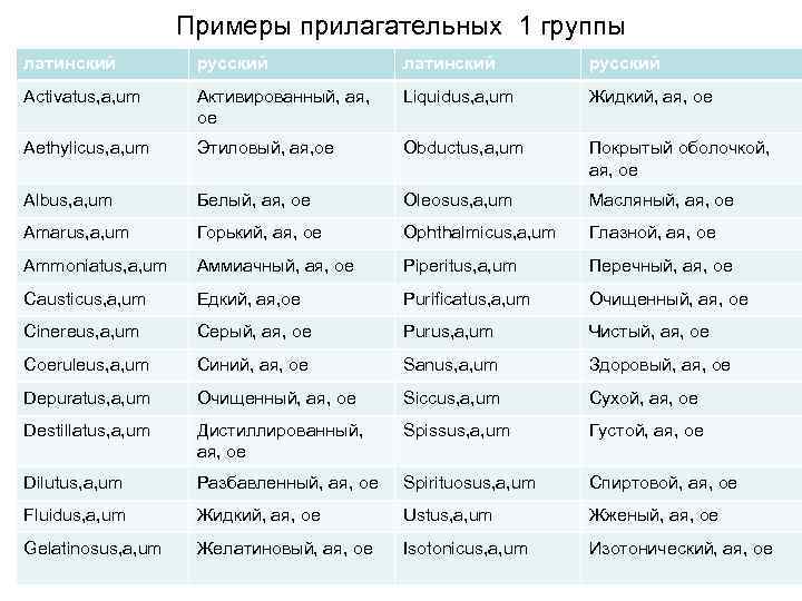 Примеры прилагательных 1 группы латинский русский Activatus, a, um Активированный, ая, ое Liquidus, a,