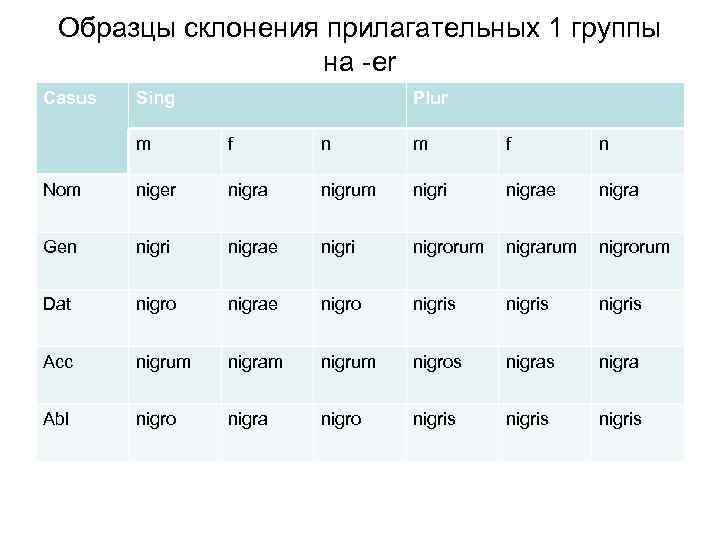 Образцы склонения прилагательных 1 группы на -er Casus Sing Plur m f n Nom