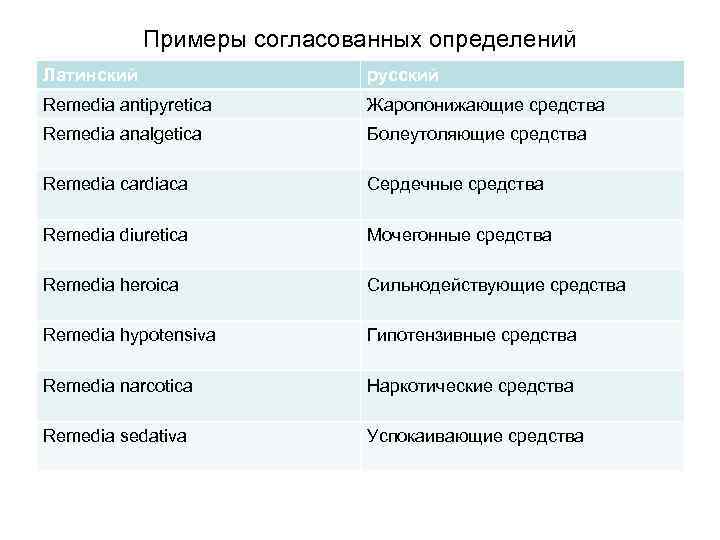 Примеры согласованных определений Латинский русский Remedia antipyretica Жаропонижающие средства Remedia analgetica Болеутоляющие средства Remedia