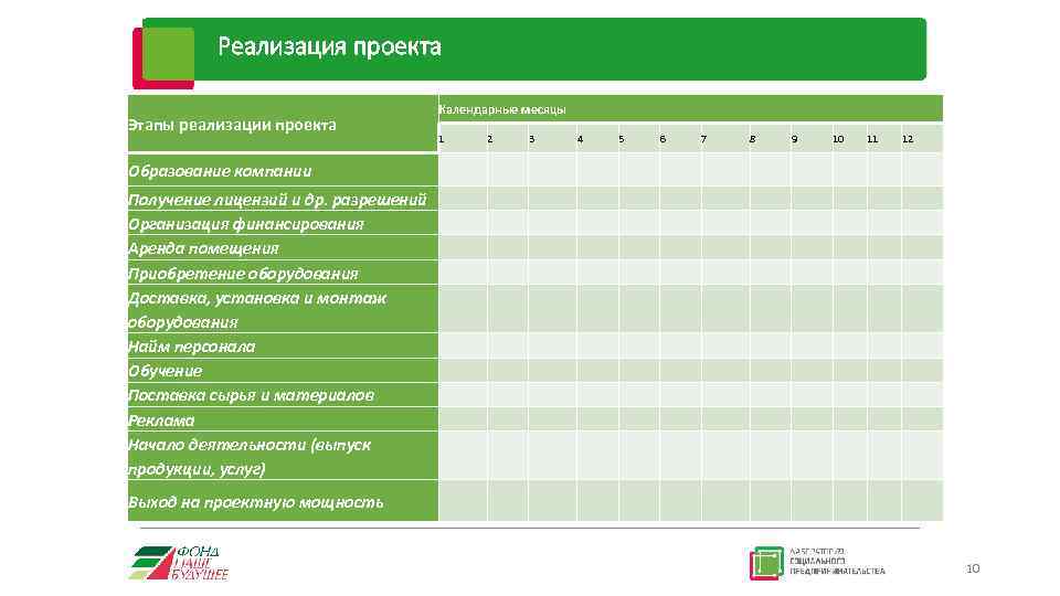 Реализация проекта Этапы реализации проекта Календарные месяцы 1 2 3 4 5 6 7