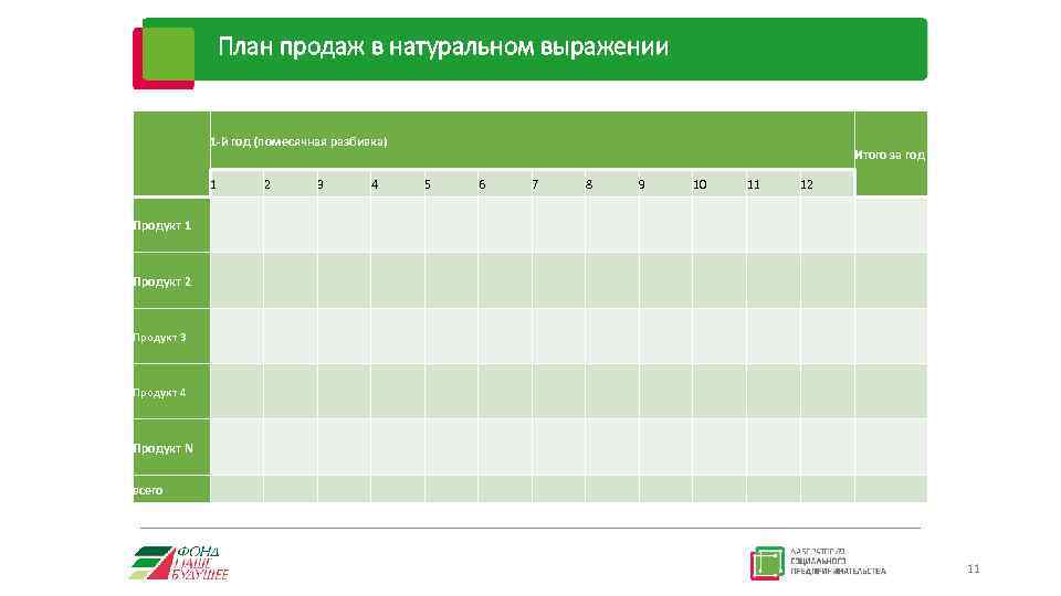 План продаж в натуральном выражении 1 -й год (помесячная разбивка) Итого за год 1