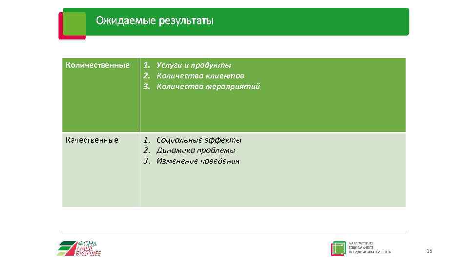 Ожидаемые результаты Количественные 1. Услуги и продукты 2. Количество клиентов 3. Количество мероприятий Качественные
