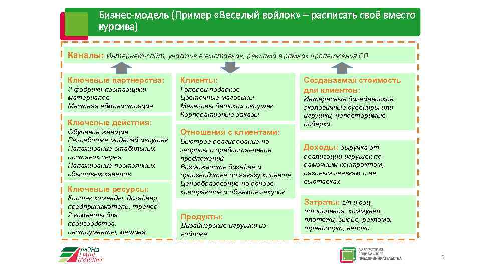 Бизнес-модель (Пример «Веселый войлок» – расписать своё вместо курсива) Каналы: Интернет-сайт, участие в выставках,