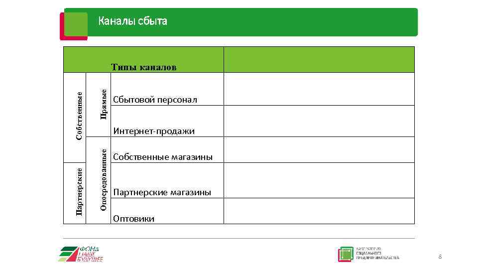 Каналы сбыта Прямые Сбытовой персонал Интернет-продажи Опосредованные Партнерские Собственные Типы каналов Собственные магазины Партнерские