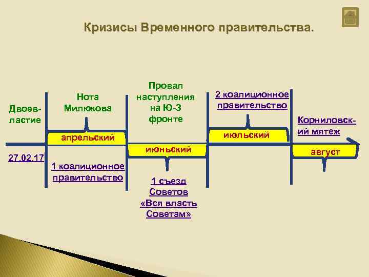 Кризисы Временного правительства. Двоевластие Нота Милюкова Провал наступления на Ю-З фронте июльский апрельский 27.