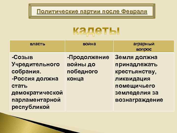 Политические партии после Февраля власть война -Созыв Учредительного собрания. -Россия должна стать демократической парламентарной