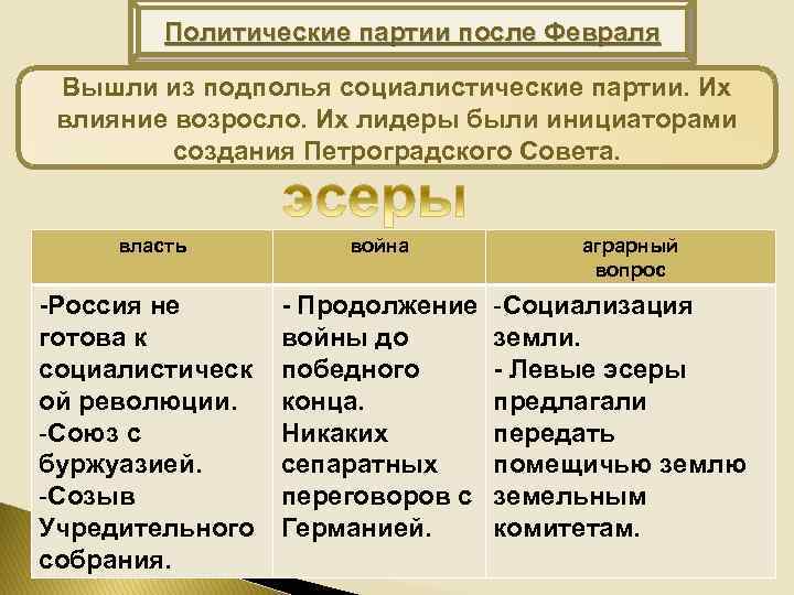 Политические партии после Февраля Вышли из подполья социалистические партии. Их влияние возросло. Их лидеры