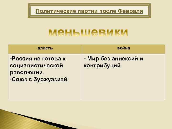 Политические партии после Февраля власть -Россия не готова к социалистической революции. -Союз с буржуазией;