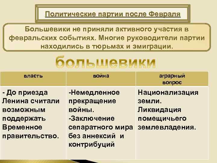 Политические партии после Февраля Большевики не приняли активного участия в февральских событиях. Многие руководители