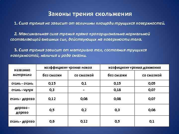 Закон трения. Закон сухого трения скольжения. Перечислите законы трения скольжения. Закон силы трения. Трение скольжения закон.