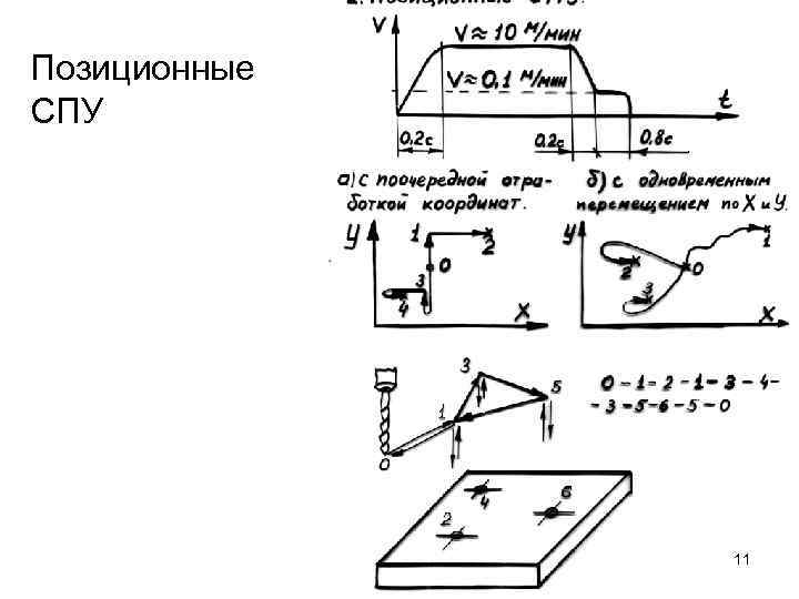 Позиционные СПУ 11 