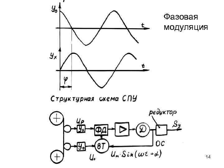 Схемы построения фазовых модуляторов