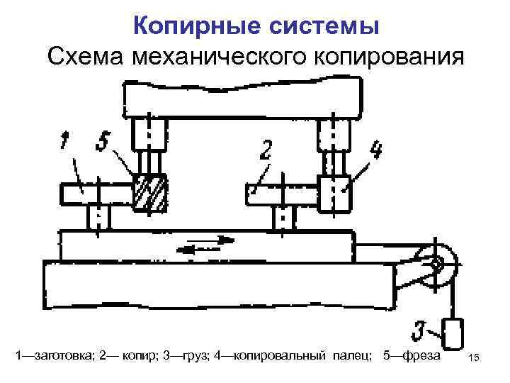 Копирные системы Схема механического копирования 1—заготовка; 2— копир; 3—груз; 4—копировальный палец; 5—фреза 15 