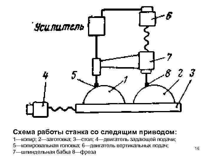 Схема работы станка со следящим приводом: 1—копир; 2—заготовка; 3—стол; 4—двигатель задающей подачи; 5—копировальная головка;