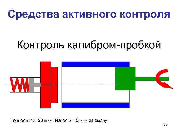 Средства активного контроля Контроль калибром-пробкой Точность 15– 20 мкм. Износ 6– 15 мкм за