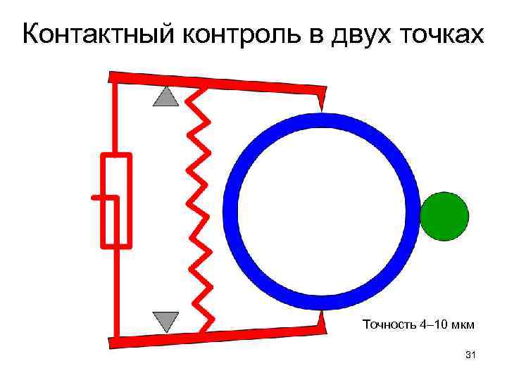 Контактный контроль в двух точках Точность 4– 10 мкм 31 