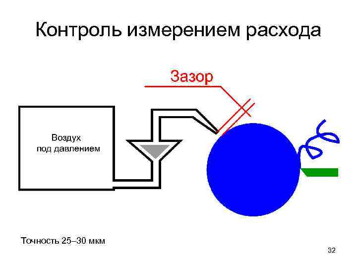 Контроль измерением расхода Точность 25– 30 мкм 32 