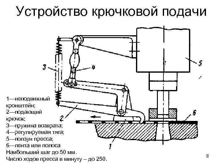 Устройство крючковой подачи 1—неподвижный кронштейн; 2—подающий крючок; 3—пружина возврата; 4—регулируемая тяга; 5—ползун пресса; 6—лента