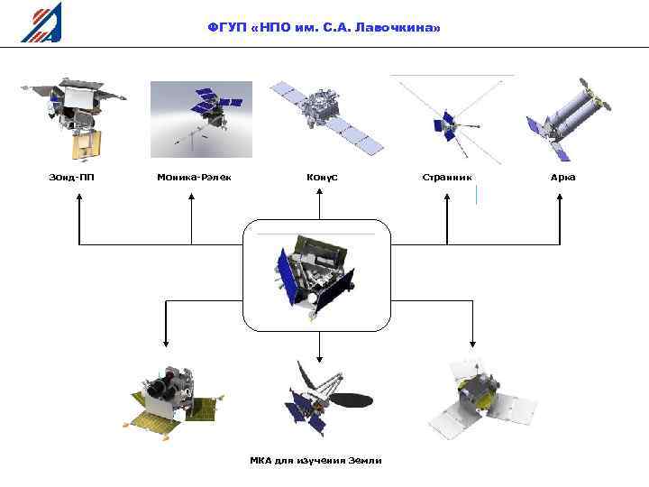 ФГУП «НПО им. С. А. Лавочкина» Зонд-ПП Моника-Рэлек Конус МКА для изучения Земли 15