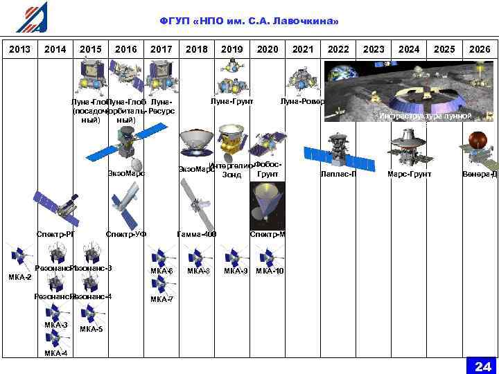 ФГУП «НПО им. С. А. Лавочкина» 2013 2014 2015 2016 2017 2018 2019 2020