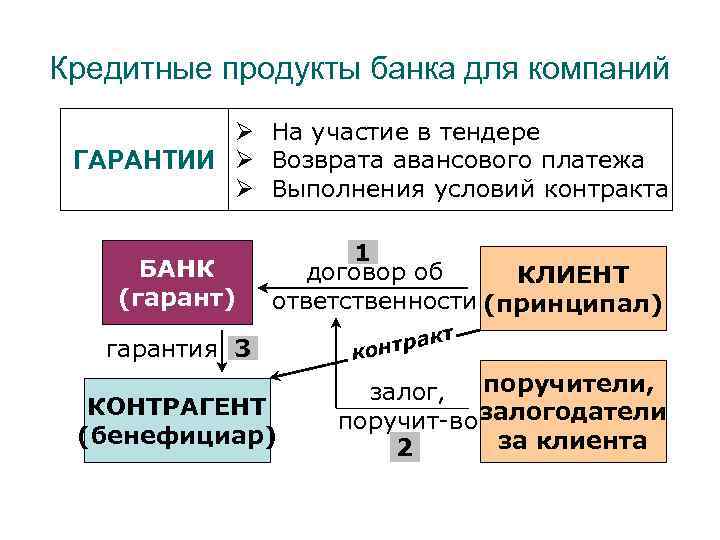 Кредитные продукты банка для компаний Ø На участие в тендере ГАРАНТИИ Ø Возврата авансового