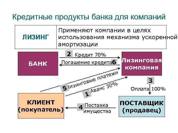 Кредитные продукты банка для компаний ЛИЗИНГ Применяют компании в целях использования механизма ускоренной амортизации