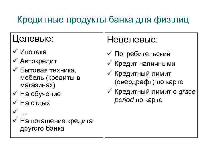 Кредитные продукты банка для физ. лиц Целевые: Нецелевые: ü Ипотека ü Автокредит ü Бытовая