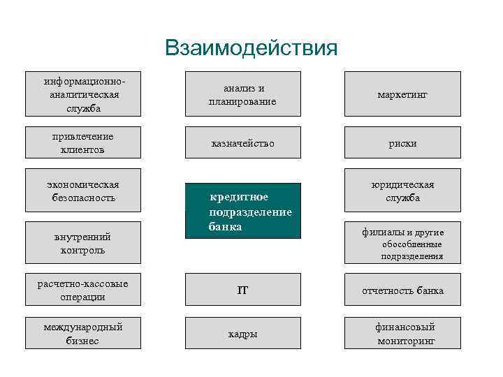 Взаимодействия информационно- аналитическая служба анализ и планирование маркетинг привлечение клиентов казначейство риски экономическая безопасность
