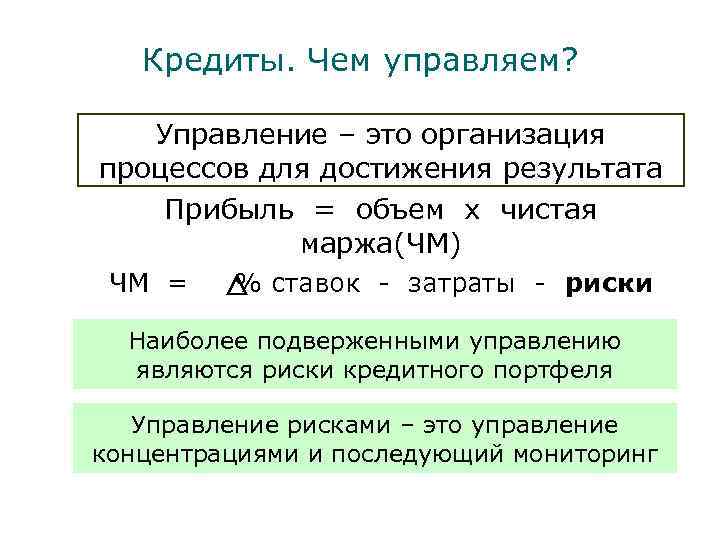 Кредиты. Чем управляем? Управление –. это организация процессов для достижения результата Прибыль = объем