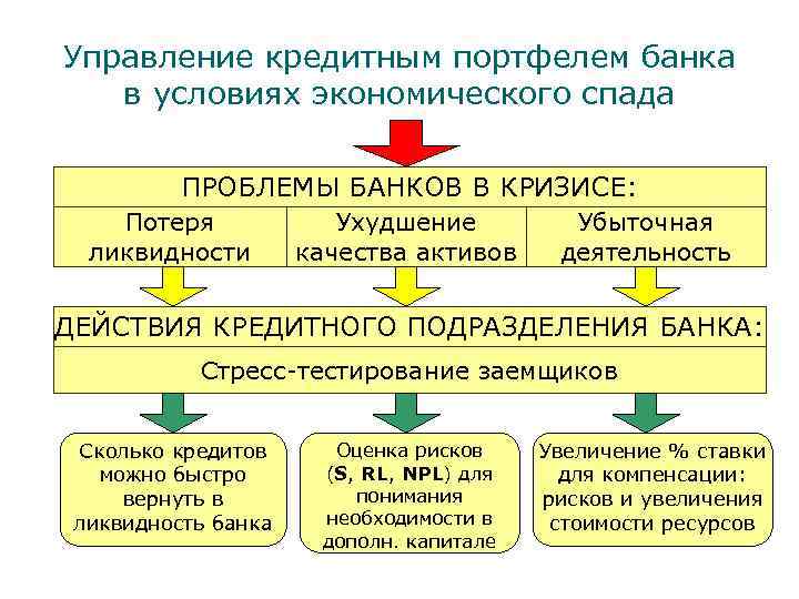 Управление кредитным портфелем банка в условиях экономического спада . ПРОБЛЕМЫ БАНКОВ В КРИЗИСЕ: Потеря