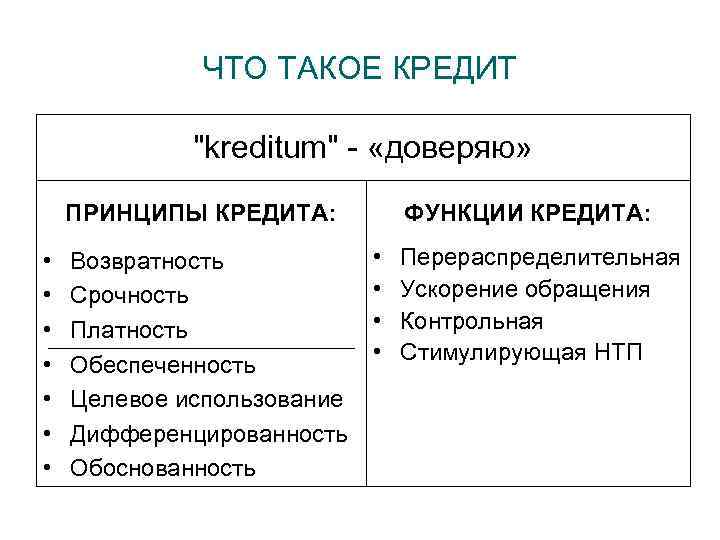 ЧТО ТАКОЕ КРЕДИТ "kreditum" - «доверяю» ПРИНЦИПЫ КРЕДИТА: • • Возвратность Срочность Платность Обеспеченность