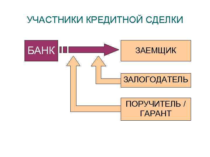 УЧАСТНИКИ КРЕДИТНОЙ СДЕЛКИ БАНК ЗАЕМЩИК ЗАЛОГОДАТЕЛЬ ПОРУЧИТЕЛЬ / ГАРАНТ 