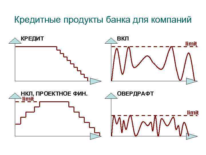 Кредитные продукты банка для компаний КРЕДИТ ВКЛ НКЛ, ПРОЕКТНОЕ ФИН. limit ОВЕРДРАФТ limit 