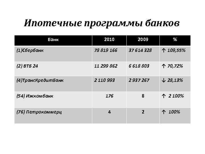 Ипотечные программы банков Банк 2010 2009 % (1)Сбербанк 78 819 166 37 614 328