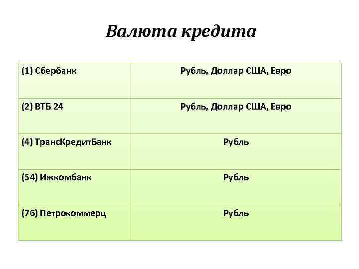 Валюта кредита (1) Сбербанк Рубль, Доллар США, Евро (2) ВТБ 24 Рубль, Доллар США,