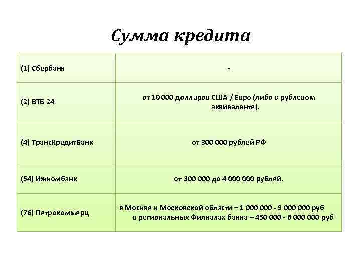 Сумма кредита (1) Сбербанк (2) ВТБ 24 (4) Транс. Кредит. Банк (54) Ижкомбанк (76)