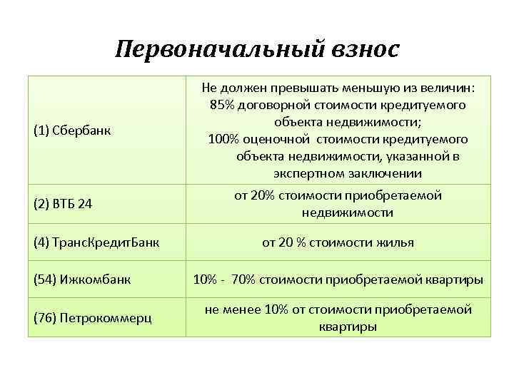 Первоначальный взнос (1) Сбербанк (2) ВТБ 24 (4) Транс. Кредит. Банк (54) Ижкомбанк (76)