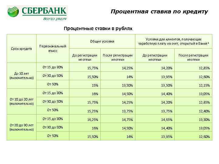 Процентная ставка по кредиту Процентные ставки в рублях Условия для клиентов, получающих заработную плату