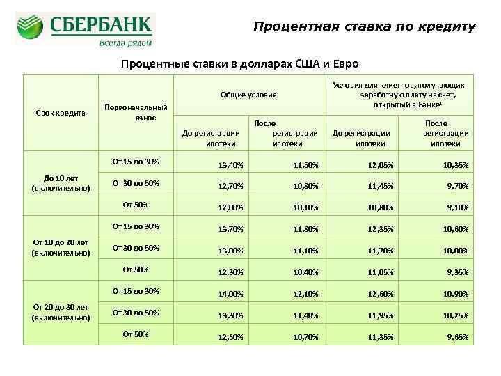 Процентная ставка по кредиту Процентные ставки в долларах США и Евро Условия для клиентов,