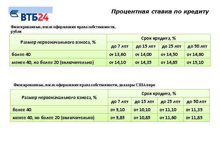 Процентная ставка по кредиту Фиксированные, после оформления права собственности, рубли Размер первоначального взноса, %