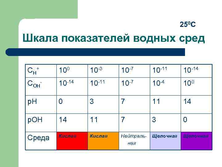 250 С Шкала показателей водных сред С Н+ 100 10 -3 10 -7 10