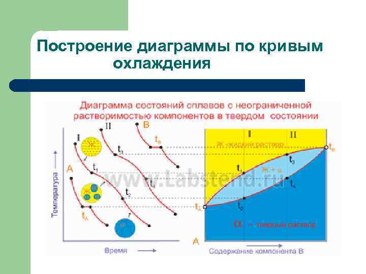 Построение диаграммы по кривым охлаждения 