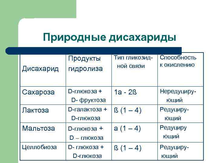 Тривиальные названия углеводов добавьте к изображениям названия углеводов