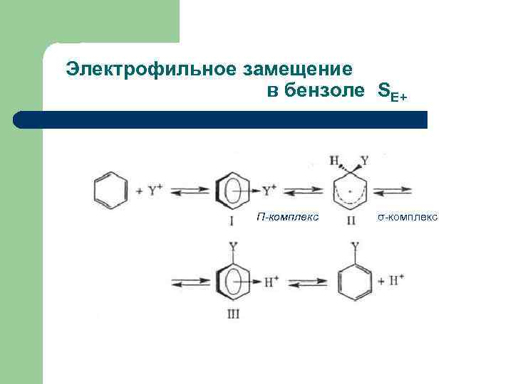 Электрофильное замещение в бензоле SE+ Π-комплекс σ-комплекс 