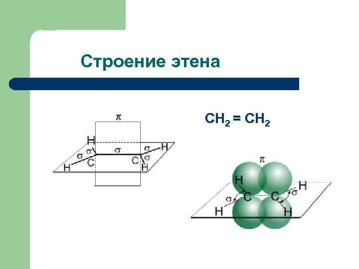 Строение этена СН 2 = СН 2 