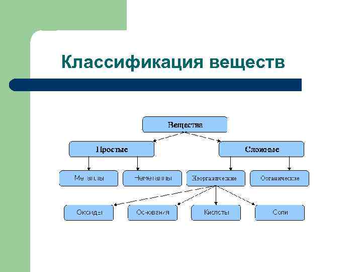 Классификация веществ схема