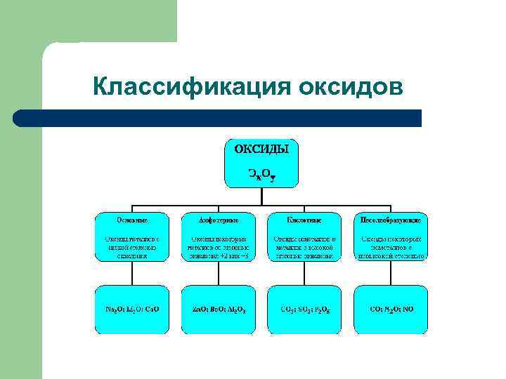 Классификация оксидов 
